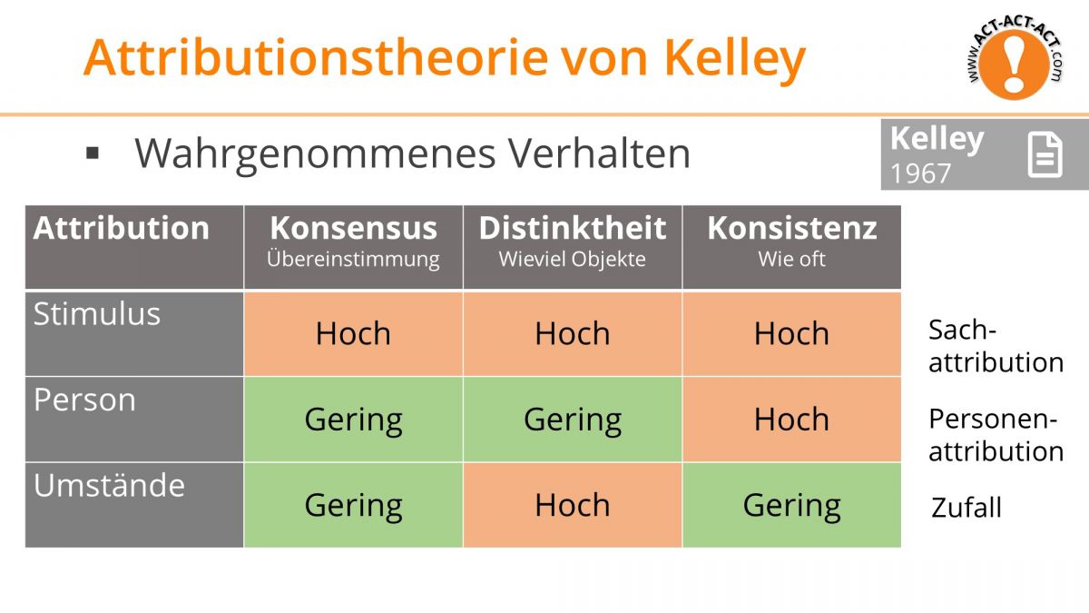 Psychologie Aufnahmetest Kapitel 10: Attributionstheorie von Kelley