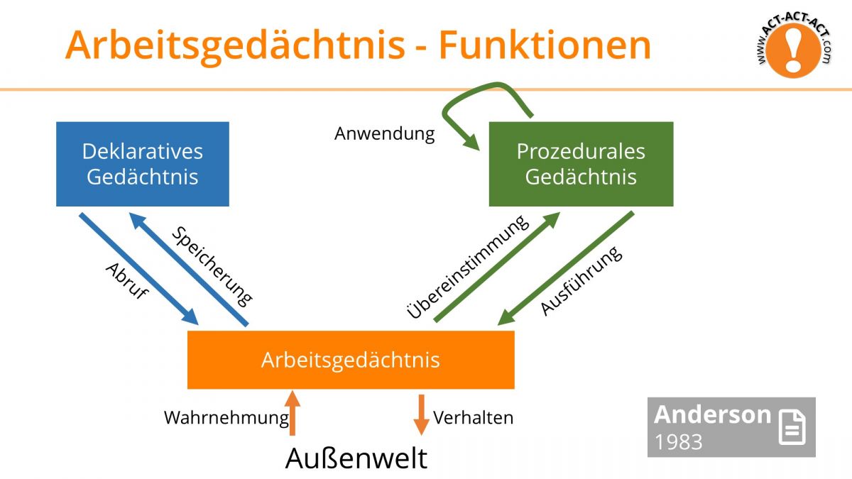 Psychologie Aufnahmetest Kapitel 7: Arbeitsgedächtnis - Funktion