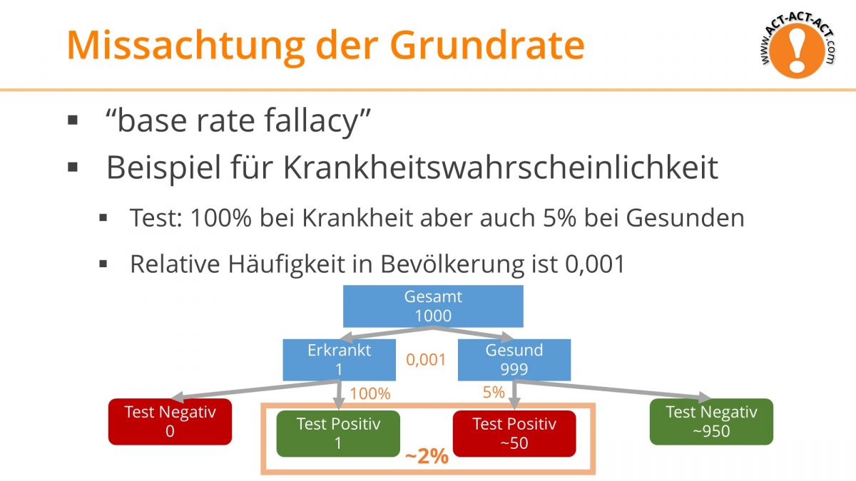 Psychologie Aufnahmetest Kapitel 8: Missachtung der Grundrate