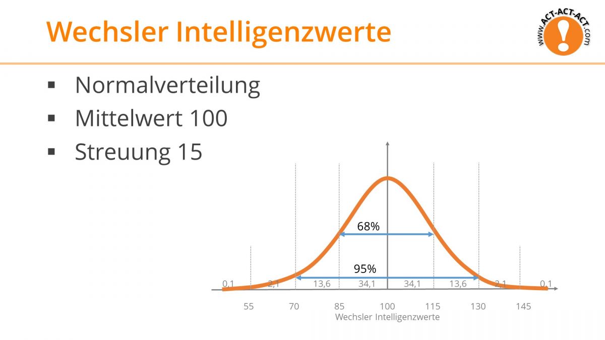 Psychologie Aufnahmetest Kapitel 8: Wechsler Intelligenzwerte