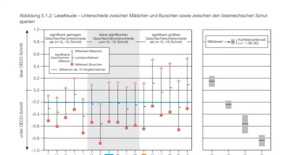 Psychologie Aufnahmetest Diagramme auswerten